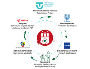 Ein Kreislauf der nur mit den Verbrauchern und den Partnern funktioniert.