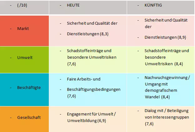 Stakeholderbefragung