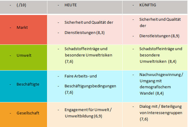 Stakeholderbefragung