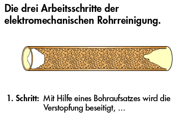 Elektromechanische Rohrreinigung Ein verstopftes Rohr wird mittels einer elektromechanischen Rohrreinigung wieder funktionstüchtig gemacht.