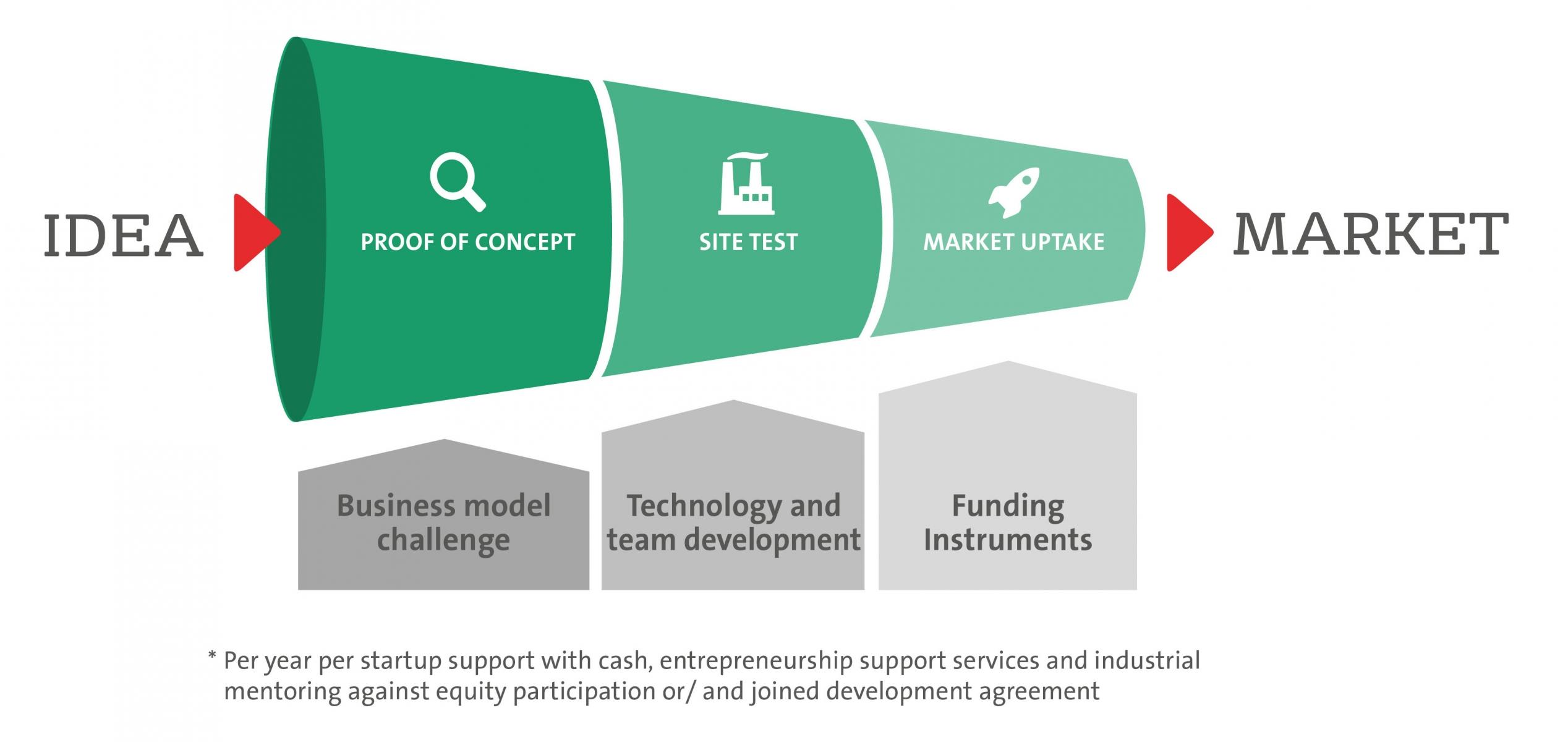 UStart Funnel