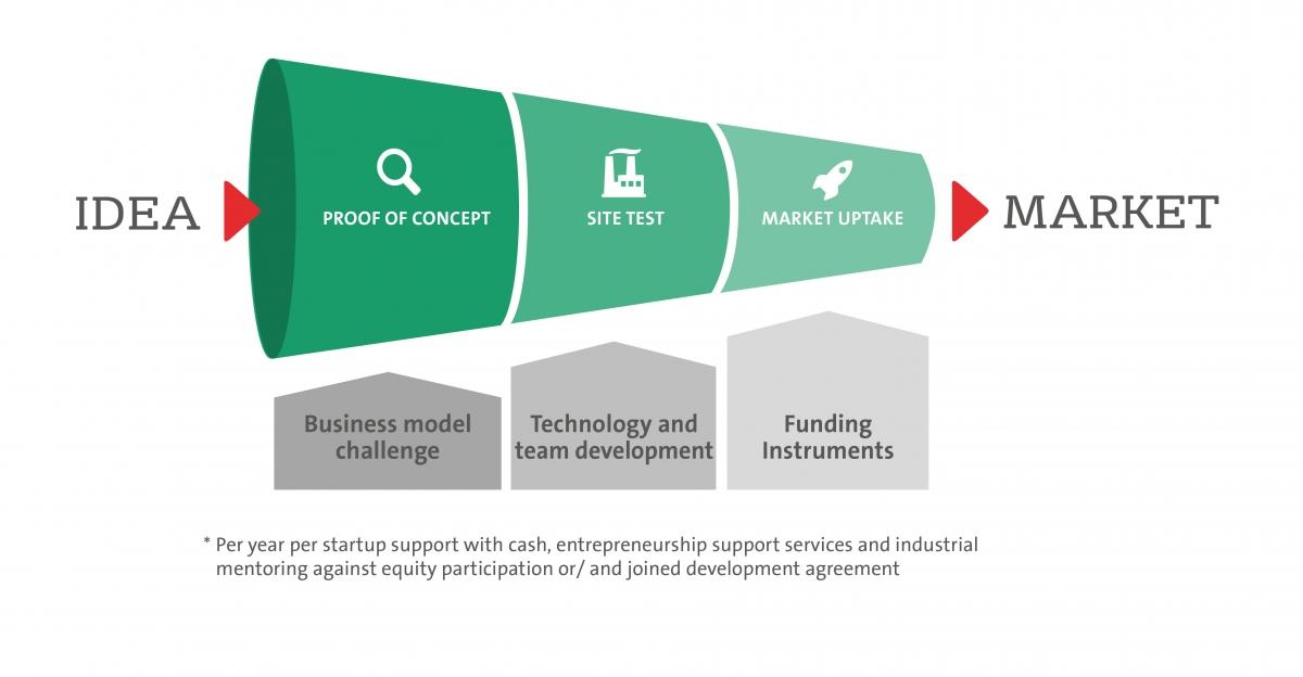 Joint offered support package for startups