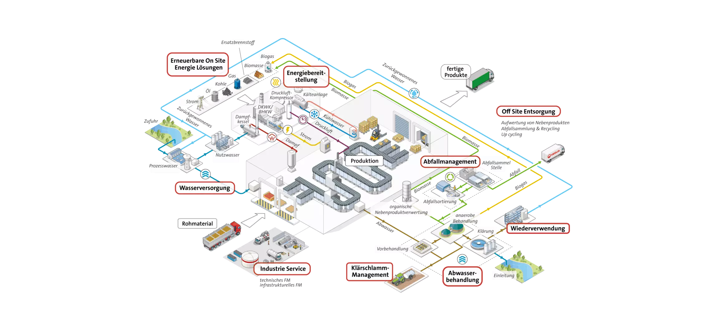 Wasser Industrie Grafik
