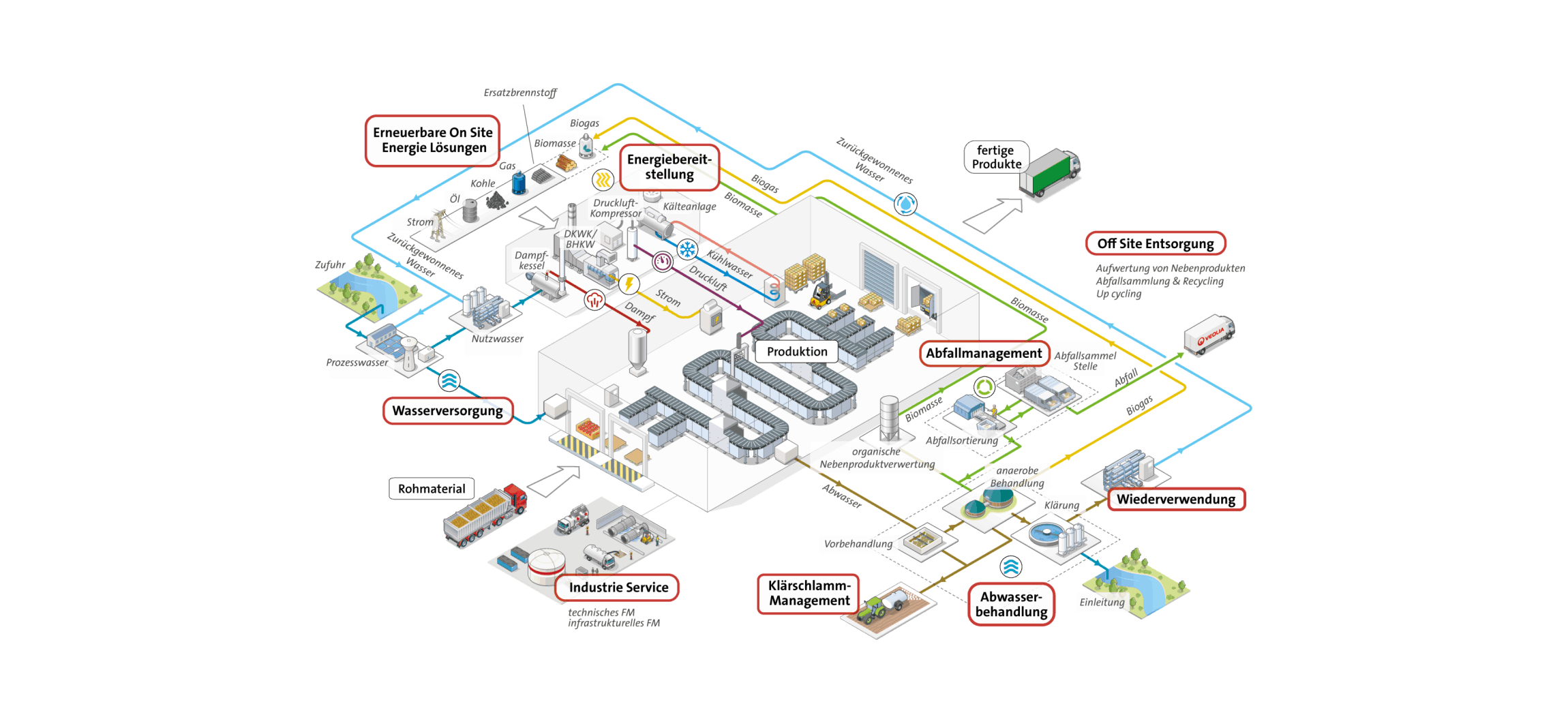 Wasser Industrie Grafik