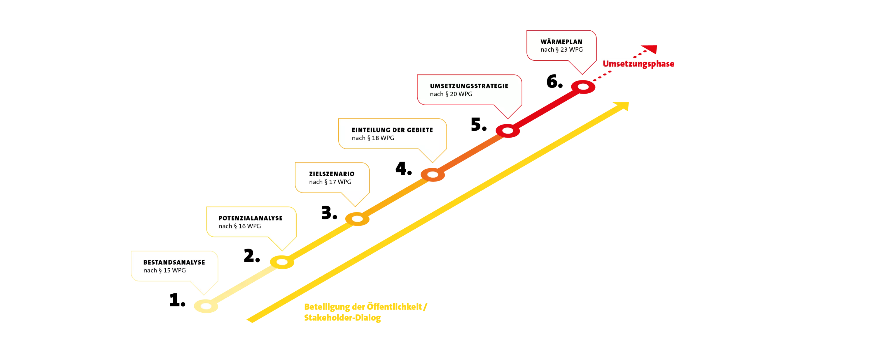 EIne Auflistung der Beteiligung der Öffentlichkeit / Stakeholder-Dialog, 1. Bestandsanalyse nach §15 WPG, 2. Potenzialanalyse nach §16 WPG, 3. Zielszenario nach §17 WPG, 4. Einteilung der Gebiete nach §18 WPG, 5. Umsetzungsstrategie nach §20 WPG, 6. Wärmeplan nach §23 WPG, danach folgt die Umsetzung