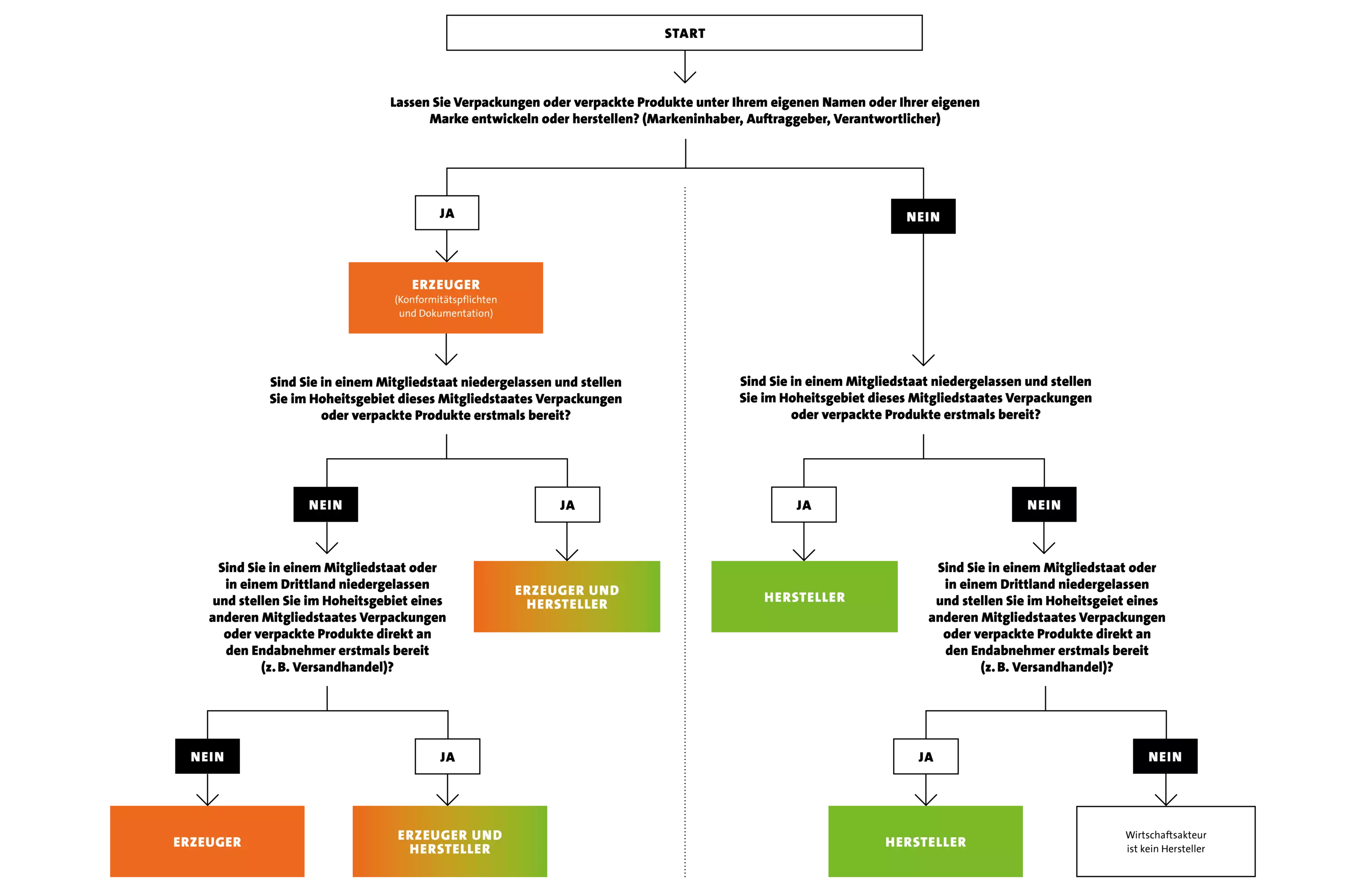 VEOLUTIONS Infografik PPWR neue Rollen Entscheidungsdiagramm