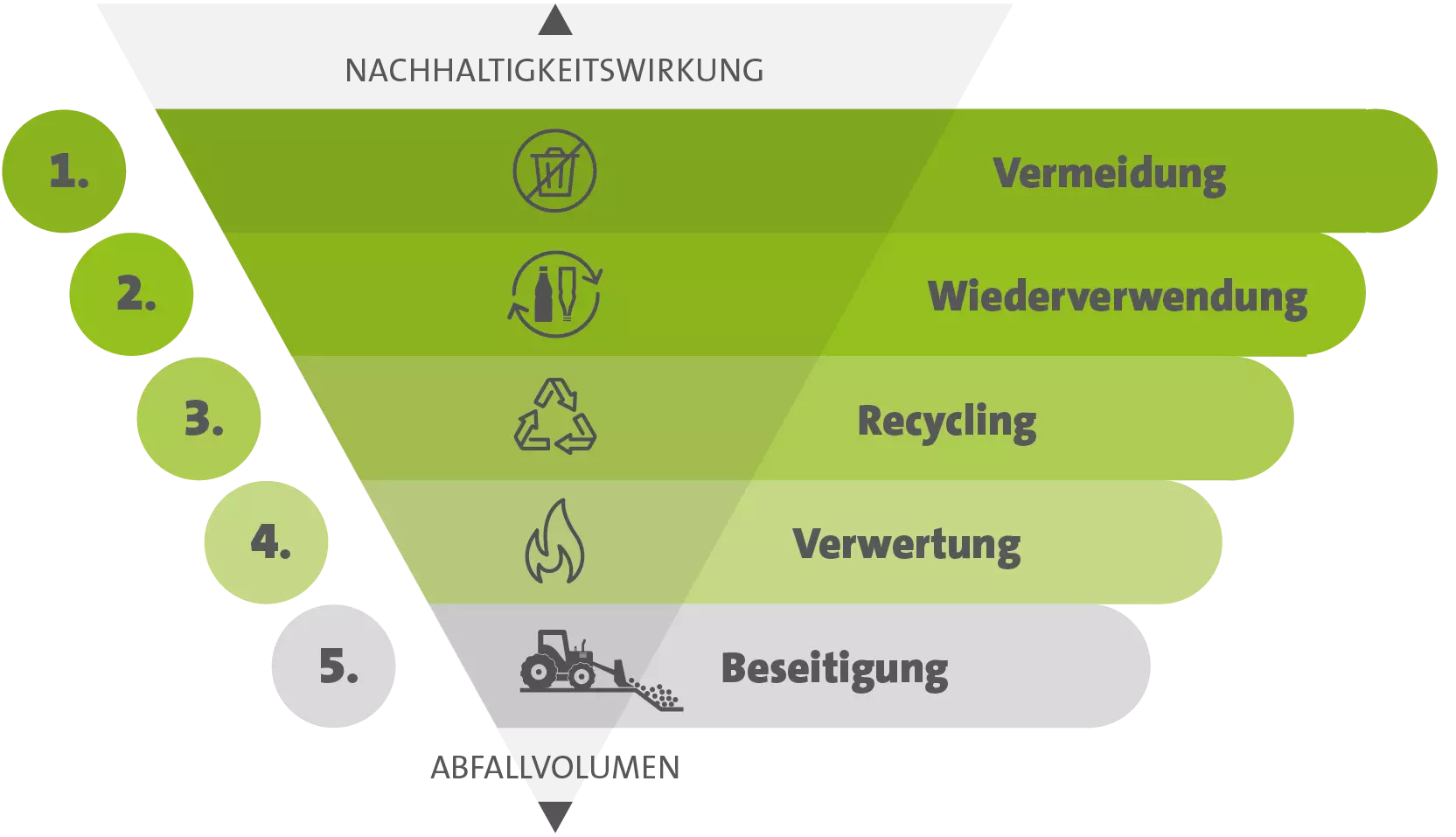 Eine umgedrehte Pyramide. Von oben nach unten: 1. Vermeidung, 2. Wiederverwendung, 3. Recycling, 4. Verwertung, 5. Beseitigung