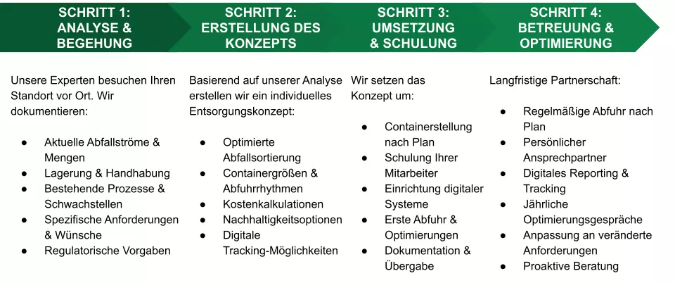 Infografik 4 Schritte Entsorgung