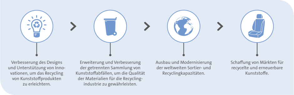 Veolia fördert die Kreislaufwirtschaft.