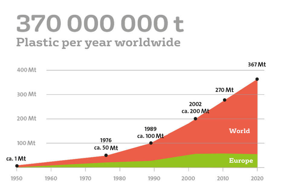 Infografik Plastikproduktion