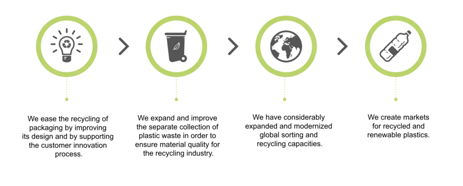 Design for Recycling Grafik Englisch