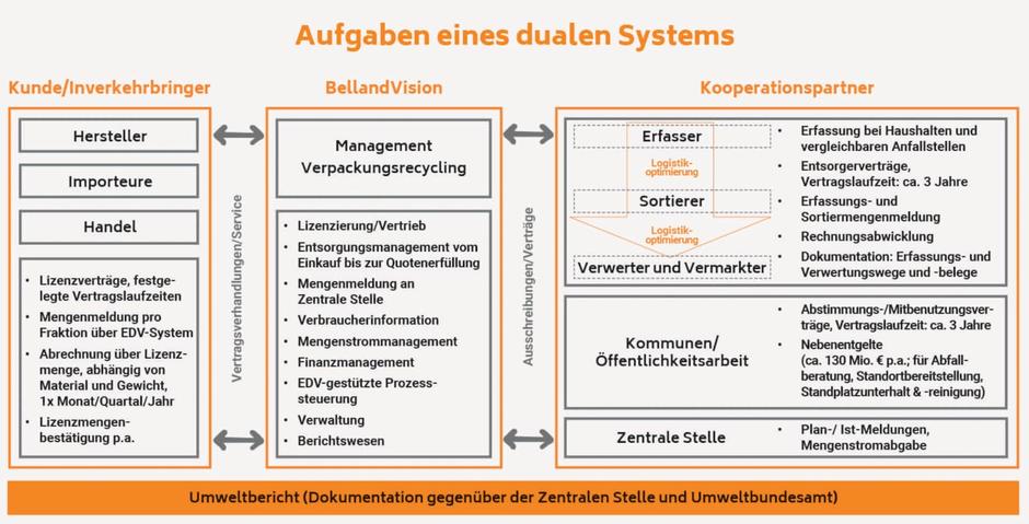 Aufgaben duales System Belland