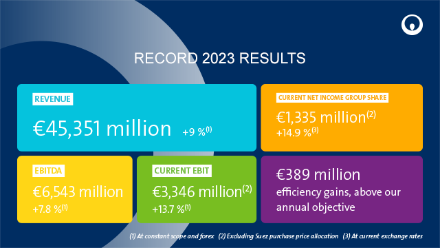 Veolia Ergebnisse 2023