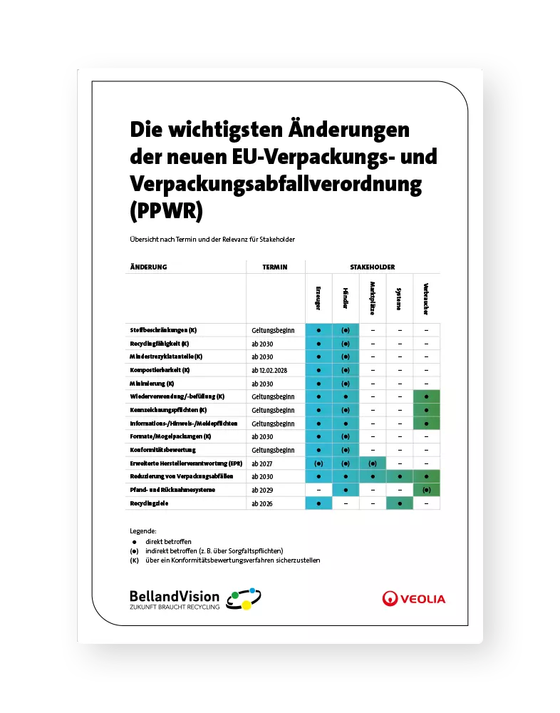 VEOLUTIONS Vorschau Übersicht Gesetzesänderungen der PPWR