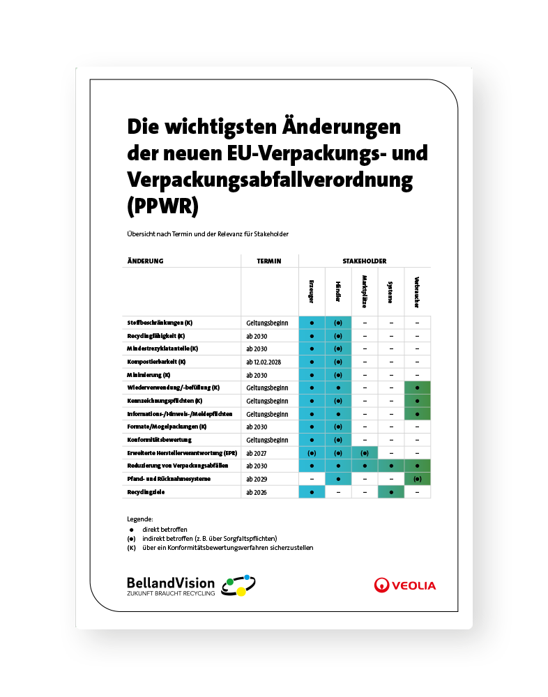 VEOLUTIONS Vorschau Übersicht Gesetzesänderungen der PPWR