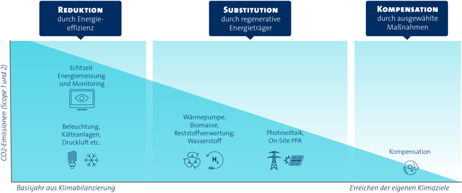 Die drei Schritte zur Dekarbonisierung
