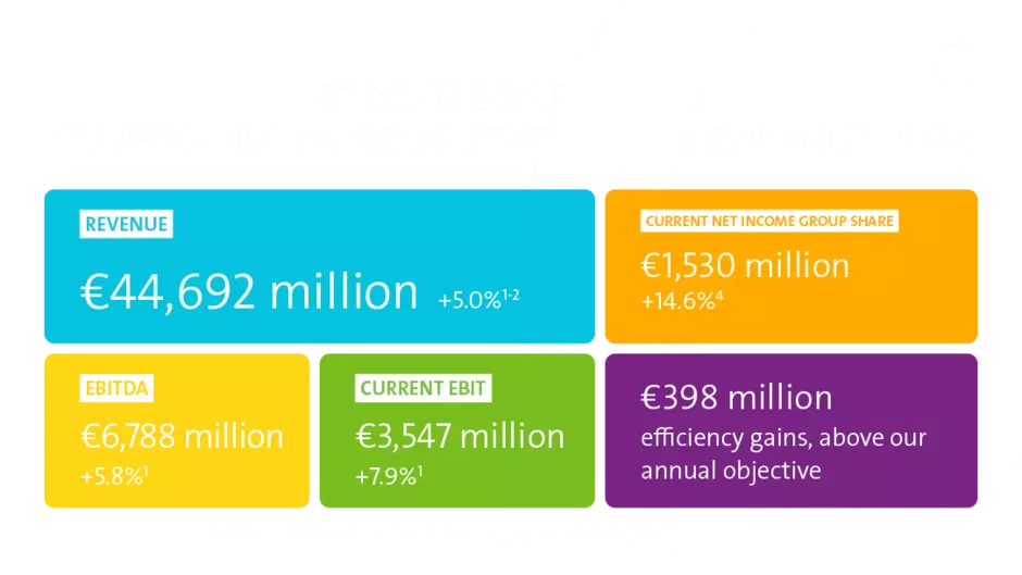 Veolia Ergebnisse 2024