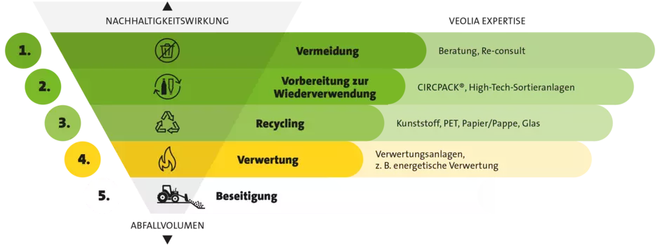 VEOLUTIONS Infografik EBS Grundlagen Abfallpyramide