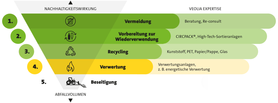 VEOLUTIONS Infografik EBS Grundlagen Abfallpyramide