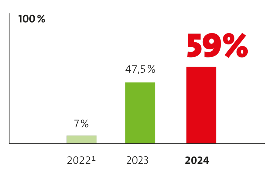 Veolia Website Verantwortung Infografik Anti-Korruptions-Managementsystem 2025