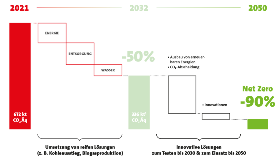 Veolia Website Verantwortung Infografik THG-Reduktionspfad der Veolia Gruppe