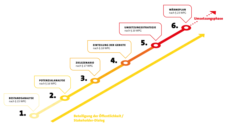 VEOLUTIONS kommunale Wärmenetze Zeitstrahl Wärmeplanung