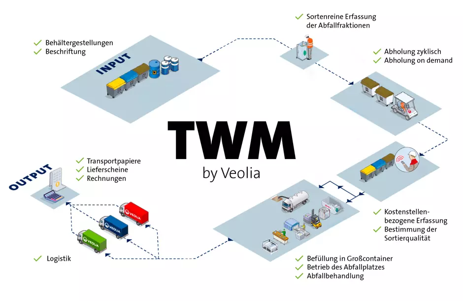 VEOLUTIONS TWM Slideshow Infografik
