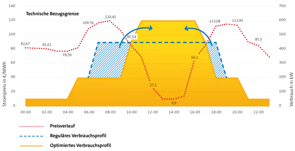 VEOLUTIONS Flexibilitätsmanagement Infografik Strompreis