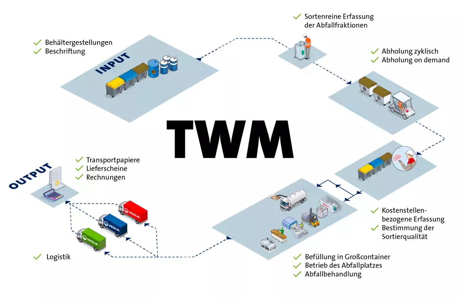 VEOLUTIONS TWM Slideshow Infografik