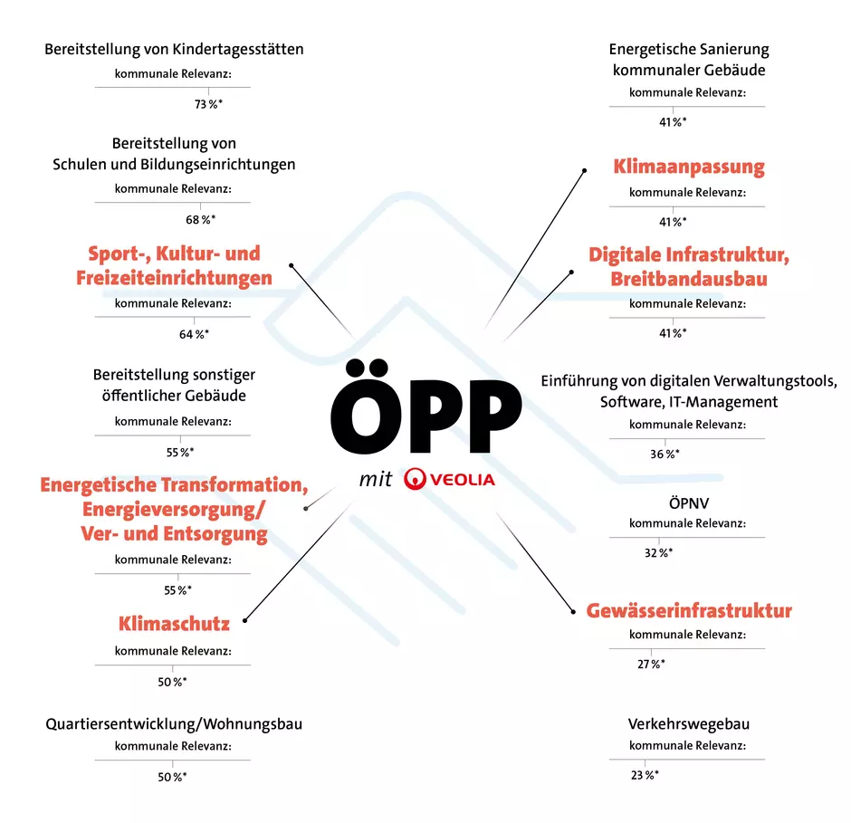 Veolia SOLUTIONS 2026 Infografik ÖPP Hauptartikel