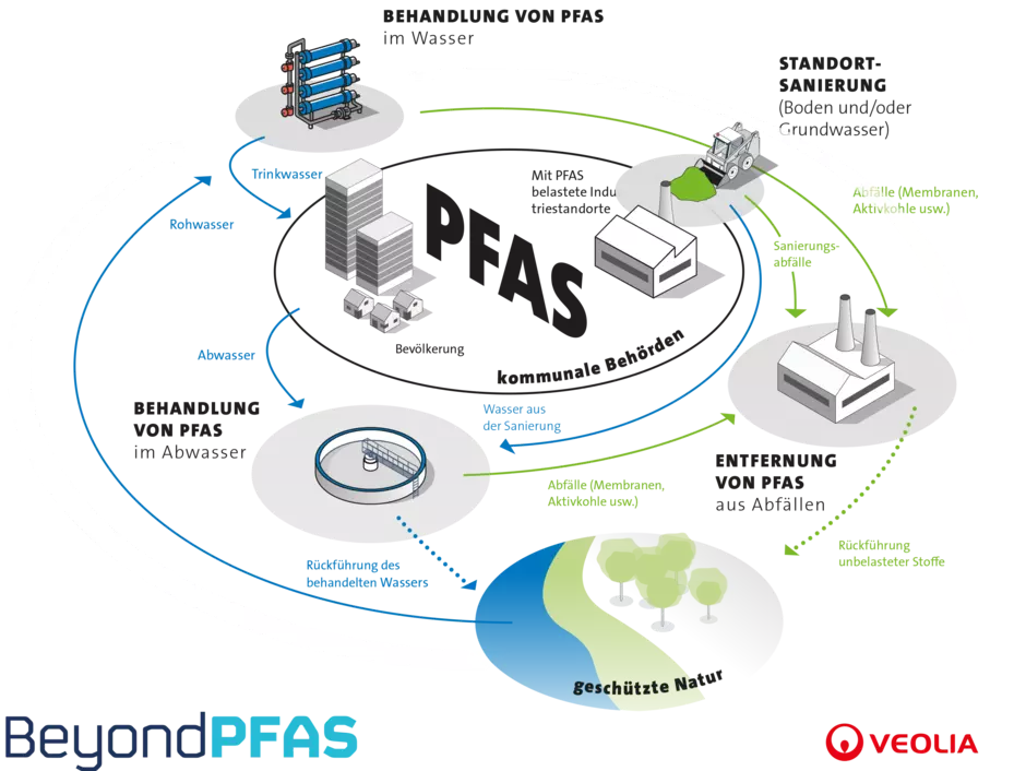 Veolia SOLUTIONS 2026 PFAS Infografik