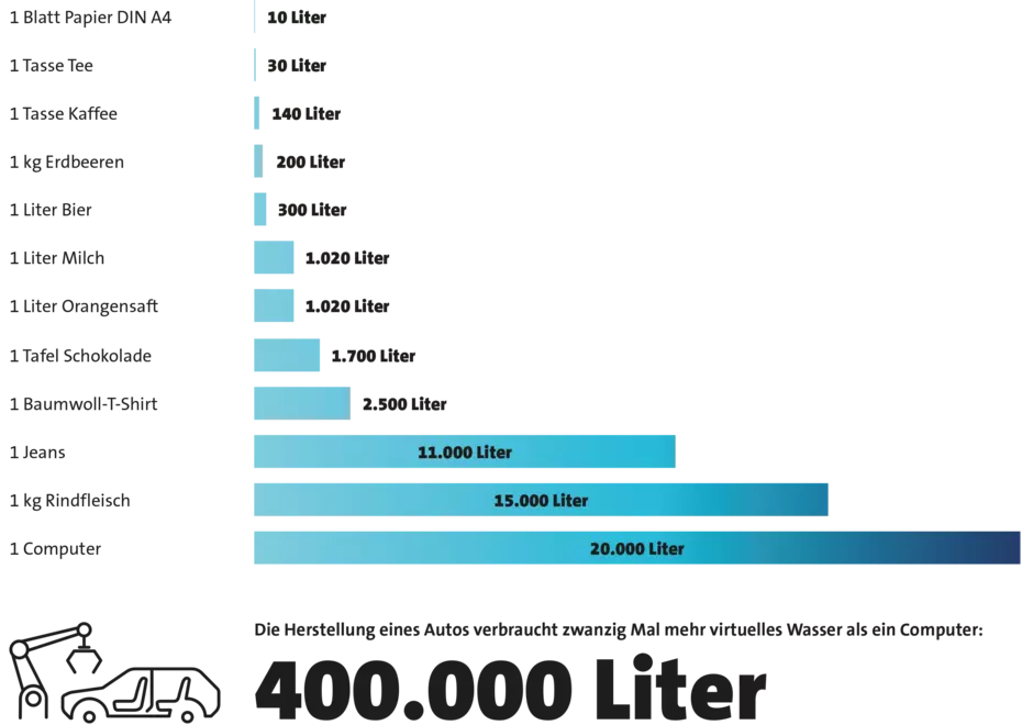 Veolia SOLUTIONS 2026 Standortfaktor Wasser Bildblock Infografik
