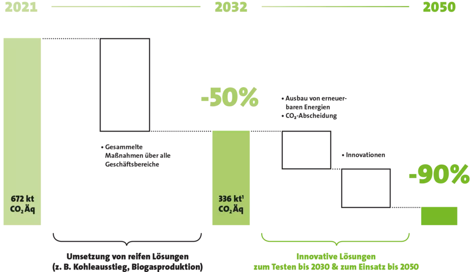 Veolia Website Verantwortung Infografik THG-Reduktionspfad 2026