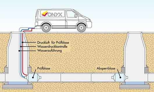 Mit einer Dichtheitsprüfung werden beschädigte Stellen im Rohr aufgespürt.