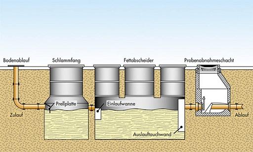 Onyx Fettabscheider Abscheider, wie Fettabscheider reinigt die Onyx Rohr- und Kanal-Service GmbH.
