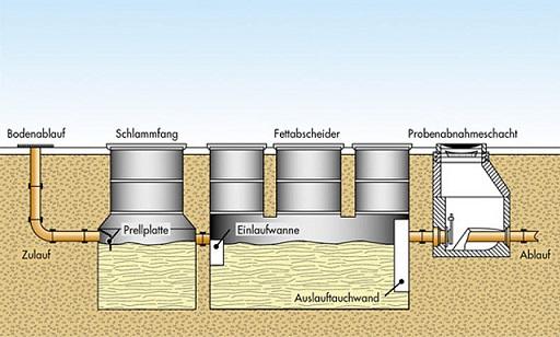 Abscheider, wie Fettabscheider reinigt die Onyx Rohr- und Kanal-Service GmbH.
