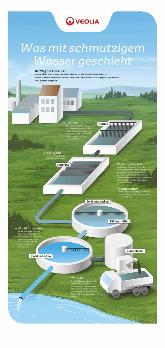 Infografik von Veolia, sie zeigt die schematische Darstellung der Kläranlage. Sie zeigt den Weg des Abwassers durch verschiedene Reinigungsstufen, beginnend mit dem Rechen, gefolgt von Sandfang, Belüftungsbecken, Fällmittelzusatz, Nachklärung und Klärschlamm-Behandlung. Am Ende fließt das gereinigte Wasser in einen Fluss.