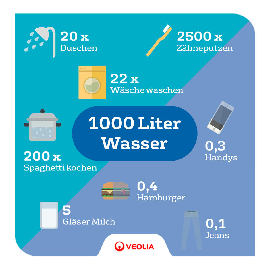 Grafik von Veolia zeigt, was man mit 1000 Liter Wasser machen kann: 20 mal Duschen, 2500 mal Zähneputzen, 22 mal Wäsche waschen, 200 mal Spaghetti kochen, 5 Gläser Milch produzieren, 0,4 Hamburger herstellen, 0,3 Handys produzieren und 0,1 Jeans herstellen. Jede Aktivität ist mit einem passenden Symbol dargestellt.