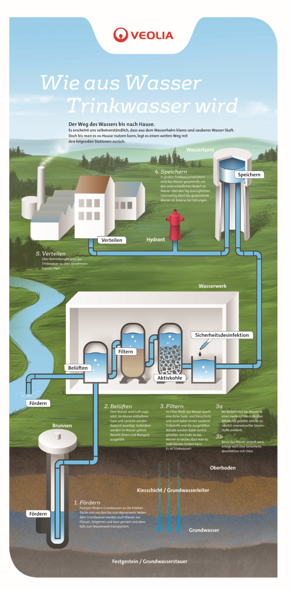 Infografik von Veolia, sie zeigt die schematische Darstellung zur Trinkwasserversorgung. Darstellung des Wasserkreislaufs von der Grundwassergewinnung über die Aufbereitung bis hin zur Trinkwasserbereitstellung.