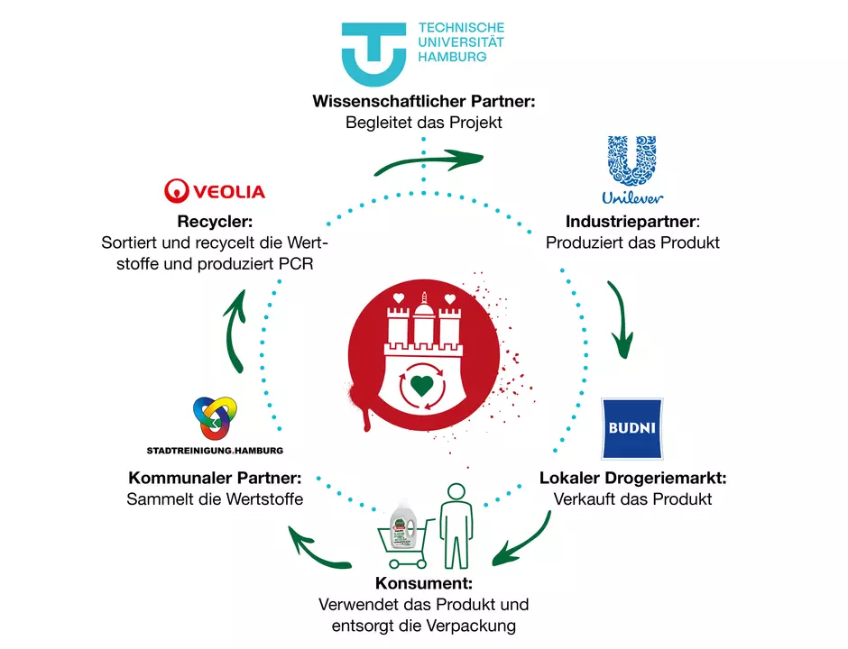 Ein Kreislauf der nur mit den Verbrauchern und den Partnern funktioniert.