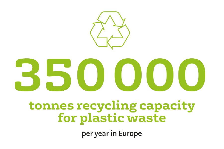 Kunststoffrecycling Fakten Recyclingkapazität (ENG)