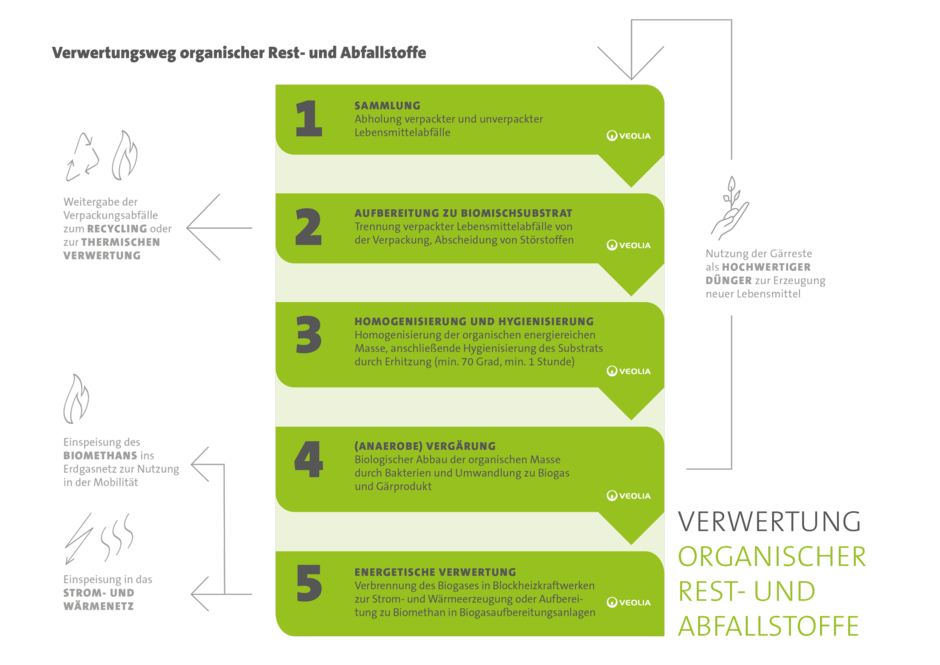 Verwertungsweg organischer Abfall