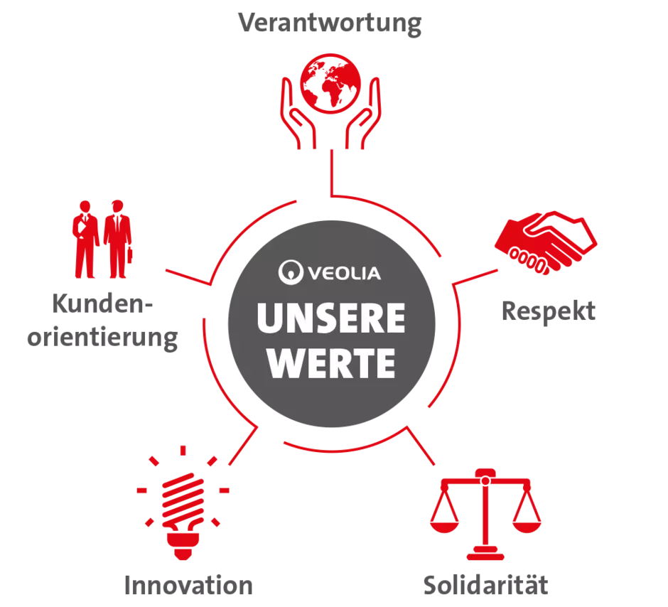 Website Verantwortung Infografik Veolia Cares 2025