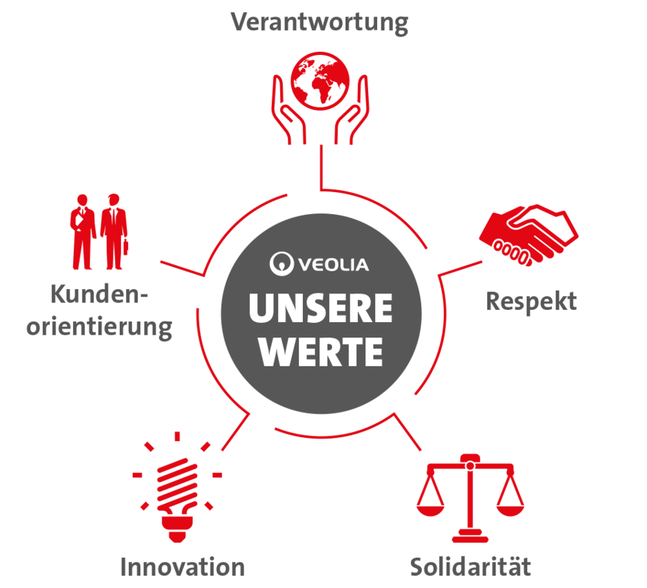 Website Verantwortung Infografik Veolia Cares 2025