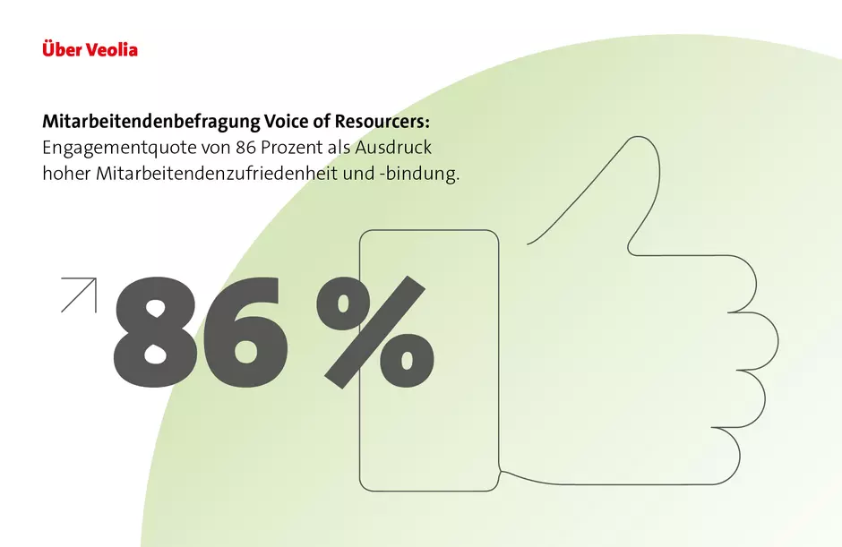 Mitarbeitendenbefragung Voice of Resourcers: Engagementquote von 86 % als Ausdruck hoher Mitarbeitendenzufriedenheit und -bindung.