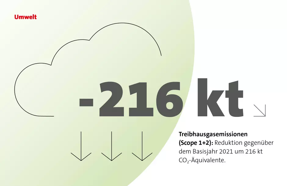 Treibhausgasemissionen (Scope 1+2): Reduktion gegenüber dem Basisjahr 2021 um 216 kt CO2-Äquivalente.
