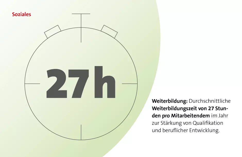 Weiterbildung: Durchschnittliche Weiterbildungszeit von 27 Stunden pro Mitarbeitenden im Jahr zur Stärkung von Qualifikation und beruflicher Entwicklung.
