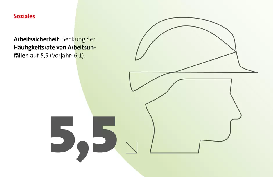 Arbeitssicherheit: Senkung der Häufigkeitsrate von Arbeitsunfällen auf 5,5 (Vorjahr: 6,1).